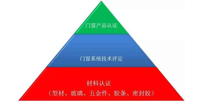 廣東偉業集團系統門窗通過CZC中窗認證