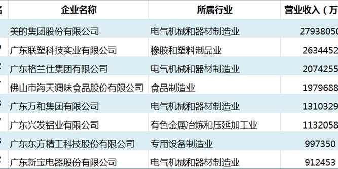 7家佛企上榜2020中國民營企業500強，共12家佛企入圍三大榜單