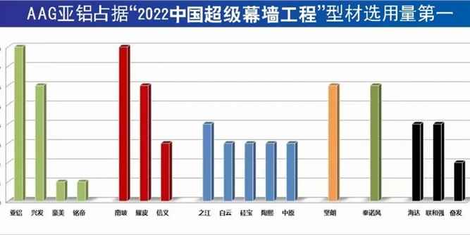 舉世矚『幕』AAG亞鋁雄踞2022超級幕墻型材選用量第一